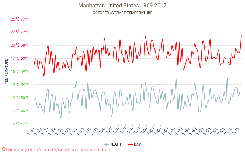 Manhattan - Cambiamento climatico 1869 - 2017 Temperatura media in Manhattan nel corso degli anni. Clima medio a ottobre. hikersbay.com