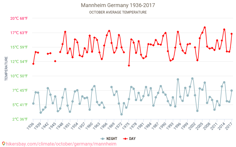 Mannheim - Klimaatverandering 1936 - 2017 Gemiddelde temperatuur in Mannheim door de jaren heen. Gemiddeld weer in Oktober. hikersbay.com