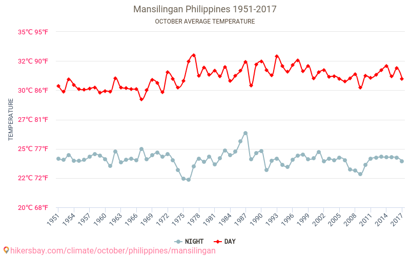 Mansilingan - Klimaatverandering 1951 - 2017 Gemiddelde temperatuur in Mansilingan door de jaren heen. Gemiddeld weer in Oktober. hikersbay.com