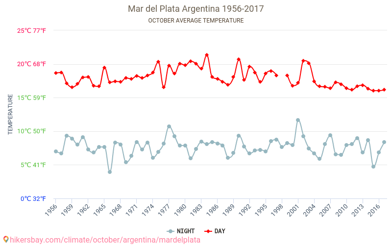 Mar del Plata - Climate change 1956 - 2017 Average temperature in Mar del Plata over the years. Average weather in October. hikersbay.com