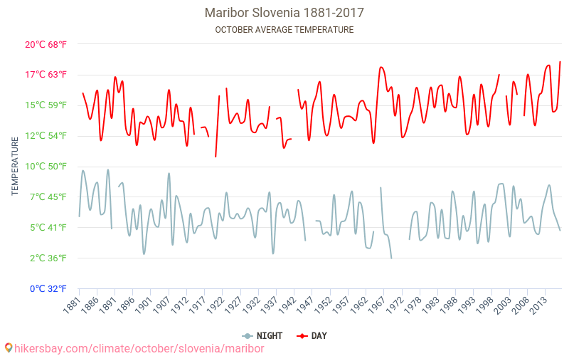 Máribor - El cambio climático 1881 - 2017 Temperatura media en Máribor a lo largo de los años. Tiempo promedio en Octubre. hikersbay.com