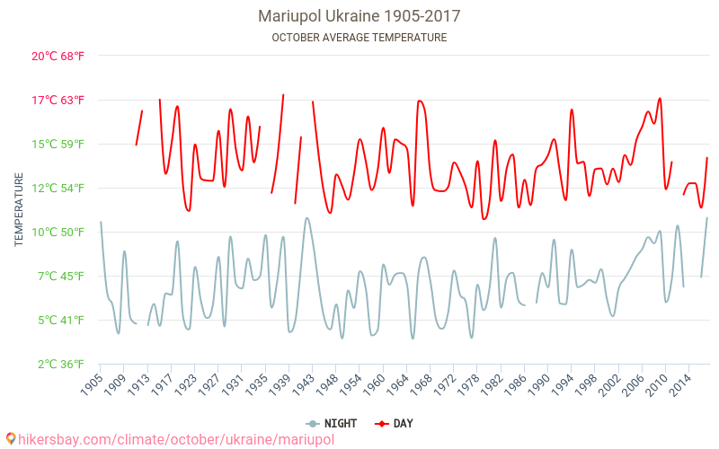 ماريوبول - تغير المناخ 1905 - 2017 متوسط درجة الحرارة في ماريوبول على مر السنين. متوسط الطقس في أكتوبر. hikersbay.com