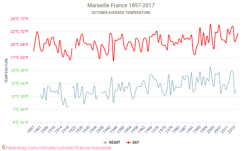 Marseille - Le changement climatique 1897 - 2017 Température moyenne à Marseille au fil des ans. Conditions météorologiques moyennes en octobre. hikersbay.com