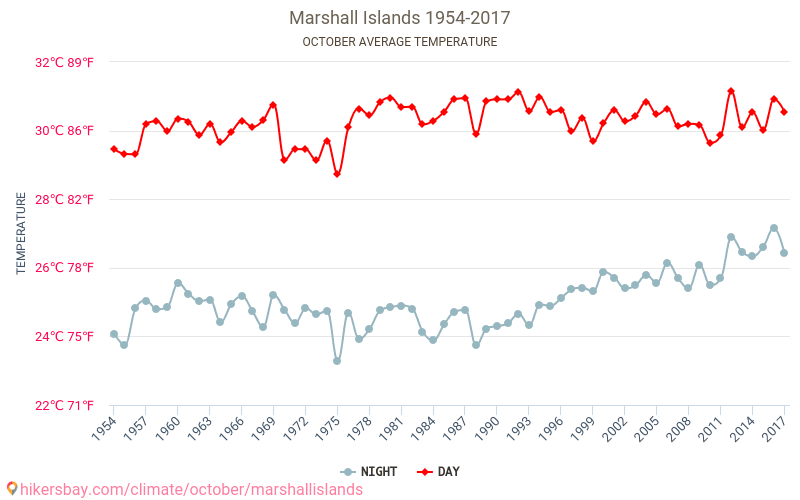 Marshall Islands - Climate change 1954 - 2017 Average temperature in Marshall Islands over the years. Average weather in October. hikersbay.com