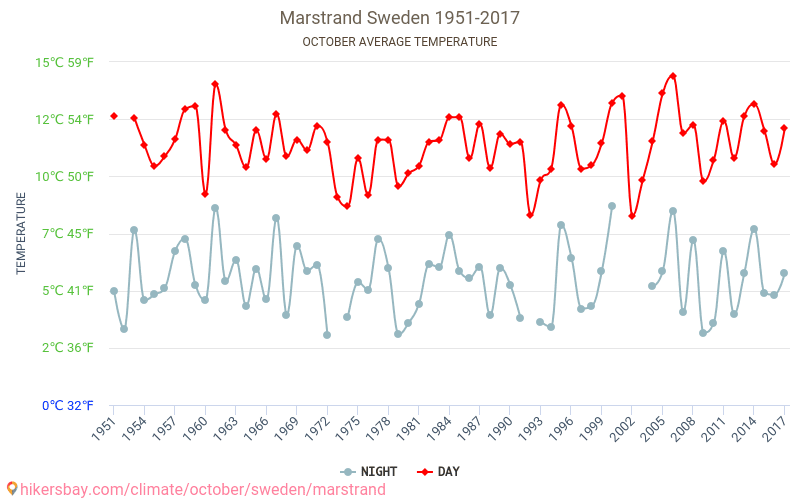 Marstrand - Klimawandel- 1951 - 2017 Durchschnittliche Temperatur in Marstrand über die Jahre. Durchschnittliches Wetter in Oktober. hikersbay.com