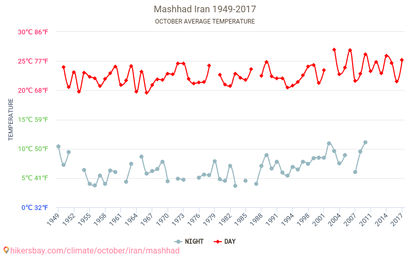 Машхад - Климата 1949 - 2017 Средна температура в Машхад през годините. Средно време в Октомври. hikersbay.com