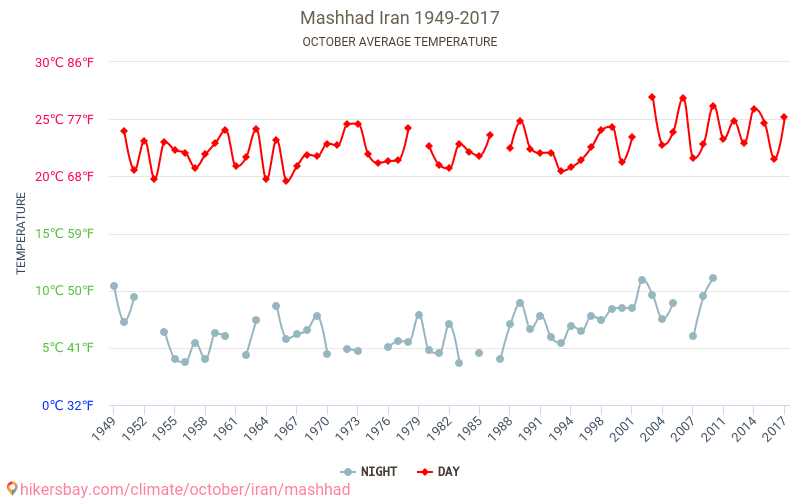 Мешхед - Изменение климата 1949 - 2017 Средняя температура в Мешхед за годы. Средняя погода в октябре. hikersbay.com