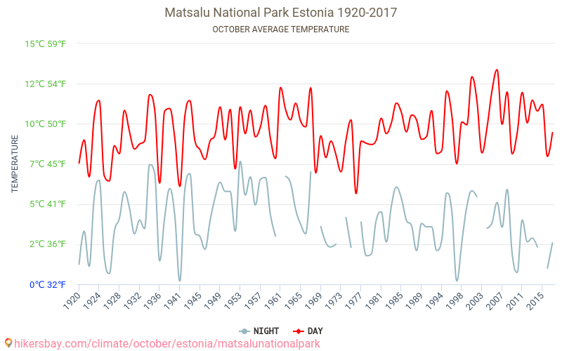 Parque nacional de Matsalu - El cambio climático 1920 - 2017 Temperatura media en Parque nacional de Matsalu a lo largo de los años. Tiempo promedio en Octubre. hikersbay.com