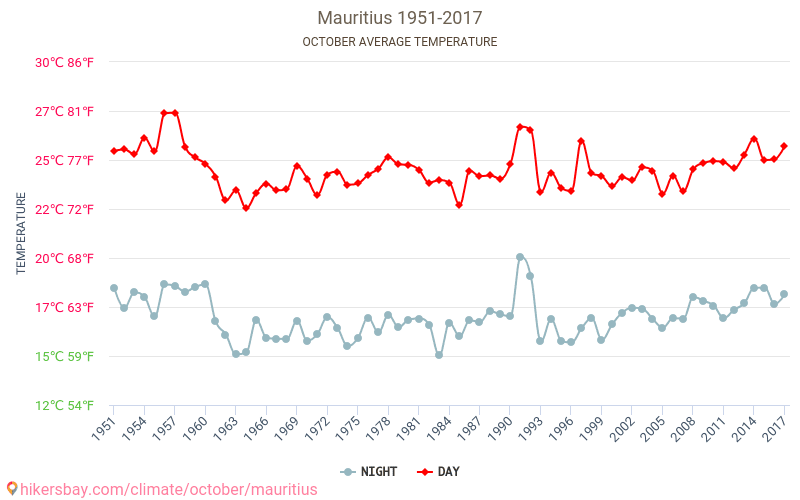 Маврикий - Изменение климата 1951 - 2017 Средняя температура в Маврикий за годы. Средняя погода в октябре. hikersbay.com