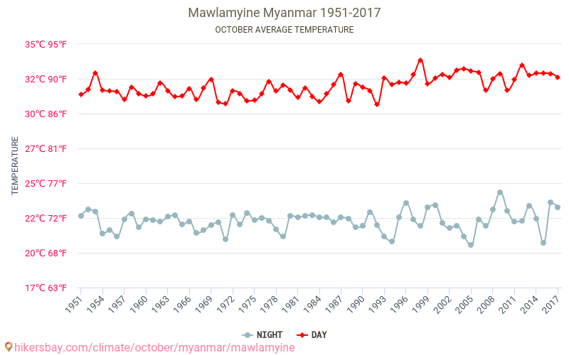 Mawlamyine - Climate change 1951 - 2017 Average temperature in Mawlamyine over the years. Average weather in October. hikersbay.com