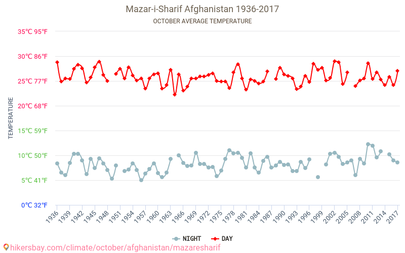 Mazari Sharif - Perubahan iklim 1936 - 2017 Suhu rata-rata di Mazari Sharif selama bertahun-tahun. Cuaca rata-rata di Oktober. hikersbay.com