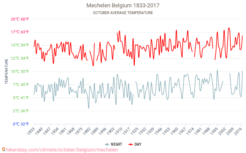 Malinas - El cambio climático 1833 - 2017 Temperatura media en Malinas a lo largo de los años. Tiempo promedio en Octubre. hikersbay.com