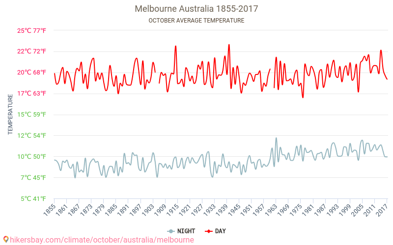 Melburna - Klimata pārmaiņu 1855 - 2017 Vidējā temperatūra Melburna gada laikā. Vidējais laiks Oktobris. hikersbay.com