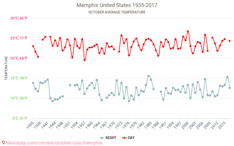 Memphis - El cambio climático 1935 - 2017 Temperatura media en Memphis a lo largo de los años. Tiempo promedio en Octubre. hikersbay.com
