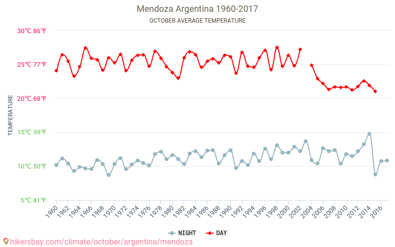 Mendoza - Biến đổi khí hậu 1960 - 2017 Nhiệt độ trung bình tại Mendoza qua các năm. Thời tiết trung bình tại Tháng Mười. hikersbay.com