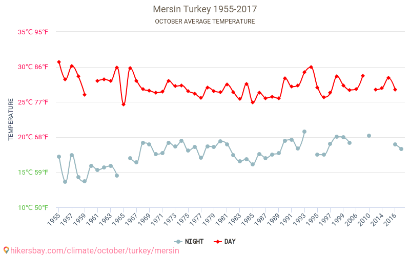 Mersin - Klimatförändringarna 1955 - 2017 Medeltemperaturen i Mersin under åren. Genomsnittliga vädret i Oktober. hikersbay.com