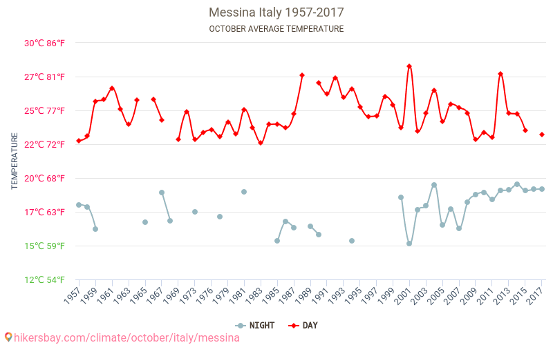 Messina - Perubahan iklim 1957 - 2017 Suhu rata-rata di Messina selama bertahun-tahun. Cuaca rata-rata di Oktober. hikersbay.com