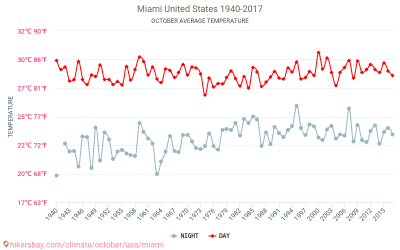 Miami - Le changement climatique 1940 - 2017 Température moyenne à Miami au fil des ans. Conditions météorologiques moyennes en octobre. hikersbay.com