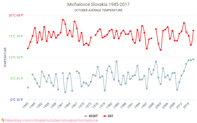 ミハロブツェ - 気候変動 1945 - 2017 ミハロブツェ の平均気温と、過去数年のデータ。 10月 の平均天気。 hikersbay.com