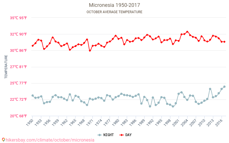 Mikronesia - Perubahan iklim 1950 - 2017 Suhu rata-rata di Mikronesia selama bertahun-tahun. Cuaca rata-rata di Oktober. hikersbay.com