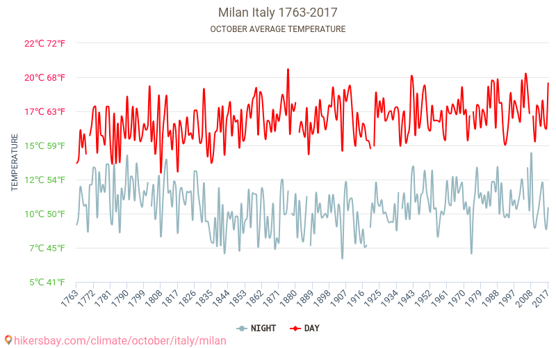 Milano - Cambiamento climatico 1763 - 2017 Temperatura media in Milano nel corso degli anni. Clima medio a ottobre. hikersbay.com