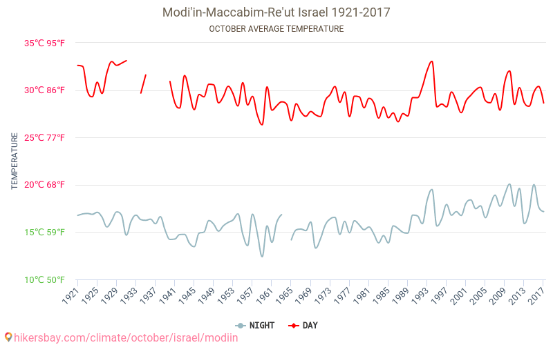 Modi'in-Maccabim-Re'ut - Κλιματική αλλαγή 1921 - 2017 Μέση θερμοκρασία στην Modi'in-Maccabim-Re'ut τα τελευταία χρόνια. Μέσος καιρός στο Οκτωβρίου. hikersbay.com