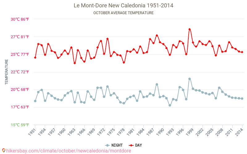 Le Mont-Dore - El cambio climático 1951 - 2014 Temperatura media en Le Mont-Dore a lo largo de los años. Tiempo promedio en Octubre. hikersbay.com