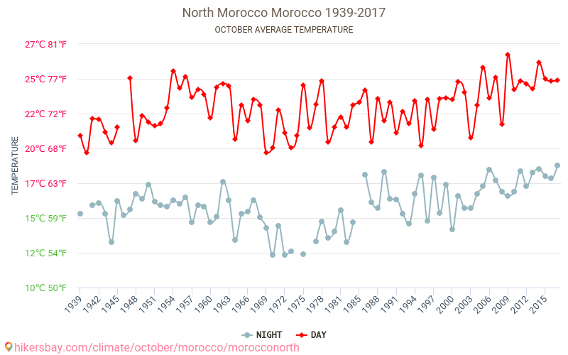 شمال المغرب - تغير المناخ 1939 - 2017 متوسط درجة الحرارة في شمال المغرب على مر السنين. متوسط الطقس في أكتوبر. hikersbay.com