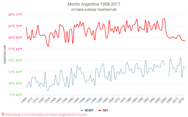 Morón - जलवायु परिवर्तन 1908 - 2017 Morón में वर्षों से औसत तापमान। अक्टूबर में औसत मौसम। hikersbay.com