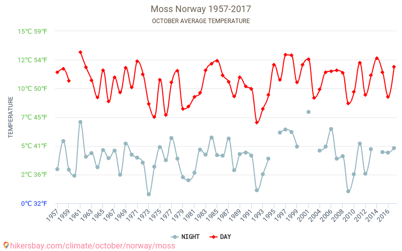 Moss - Klimaatverandering 1957 - 2017 Gemiddelde temperatuur in Moss door de jaren heen. Gemiddeld weer in Oktober. hikersbay.com