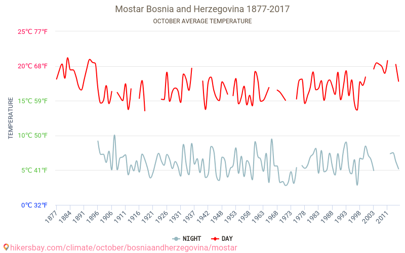 Mostar - जलवायु परिवर्तन 1877 - 2017 Mostar में वर्षों से औसत तापमान। अक्टूबर में औसत मौसम। hikersbay.com
