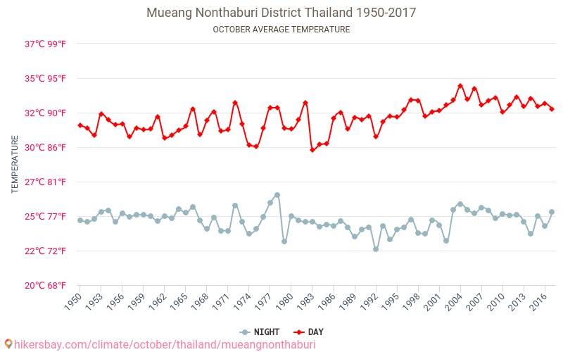 Mueang Nonthaburi District - 기후 변화 1950 - 2017 Mueang Nonthaburi District 에서 수년 동안의 평균 온도. 10월 에서의 평균 날씨. hikersbay.com