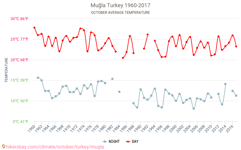 Mugla - Klimaendringer 1960 - 2017 Gjennomsnittstemperatur i Mugla gjennom årene. Gjennomsnittlig vær i Oktober. hikersbay.com