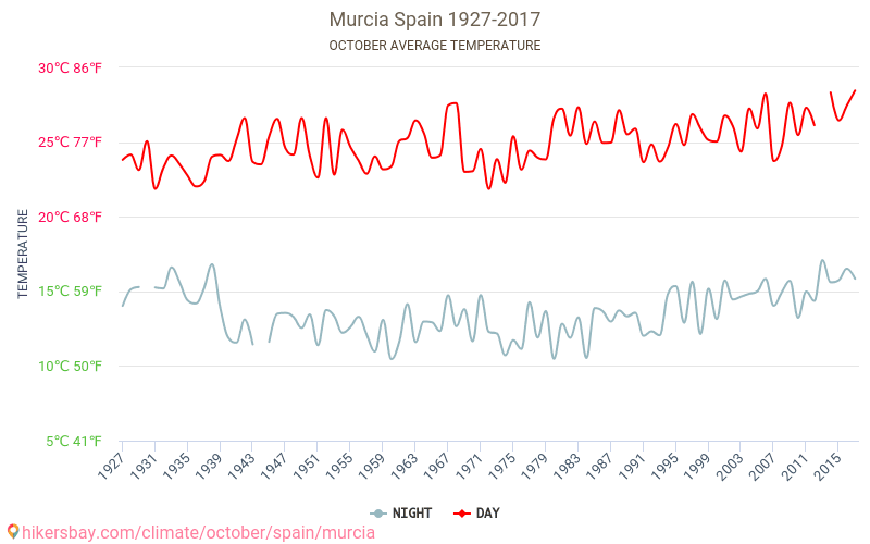 Murcia - Ilmastonmuutoksen 1927 - 2017 Keskimääräinen lämpötila Murcia vuosien ajan. Keskimääräinen sää Lokakuu aikana. hikersbay.com