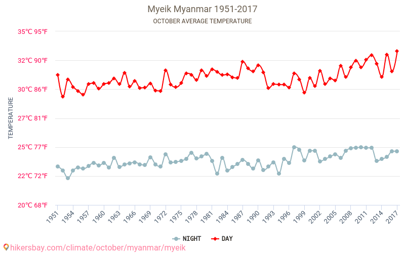 Myeik - שינוי האקלים 1951 - 2017 טמפרטורה ממוצעת ב Myeik במשך השנים. מזג אוויר ממוצע ב אוקטובר. hikersbay.com