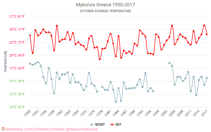 Mykonos - Klimaændringer 1950 - 2017 Gennemsnitstemperatur i Mykonos over årene. Gennemsnitligt vejr i Oktober. hikersbay.com