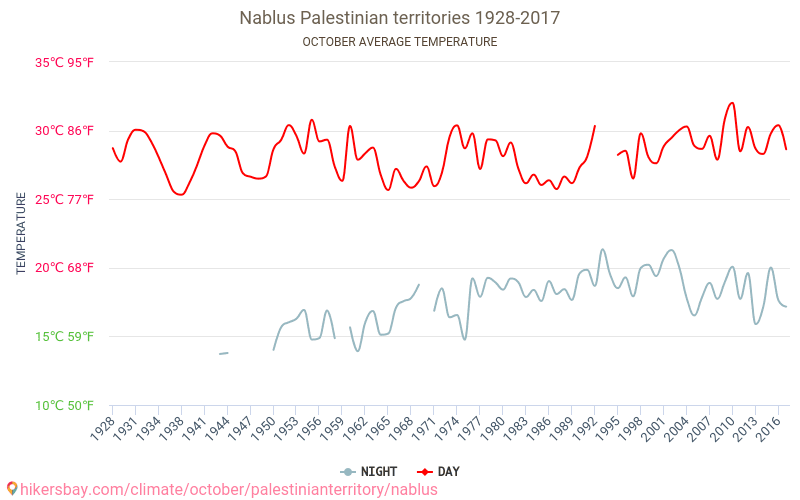Nablus - İklim değişikliği 1928 - 2017 Yıllar boyunca Nablus içinde ortalama sıcaklık. Ekim içinde ortalama hava durumu. hikersbay.com