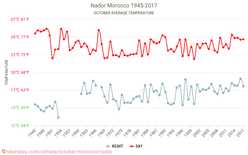Nādora - Klimata pārmaiņu 1945 - 2017 Vidējā temperatūra Nādora gada laikā. Vidējais laiks Oktobris. hikersbay.com