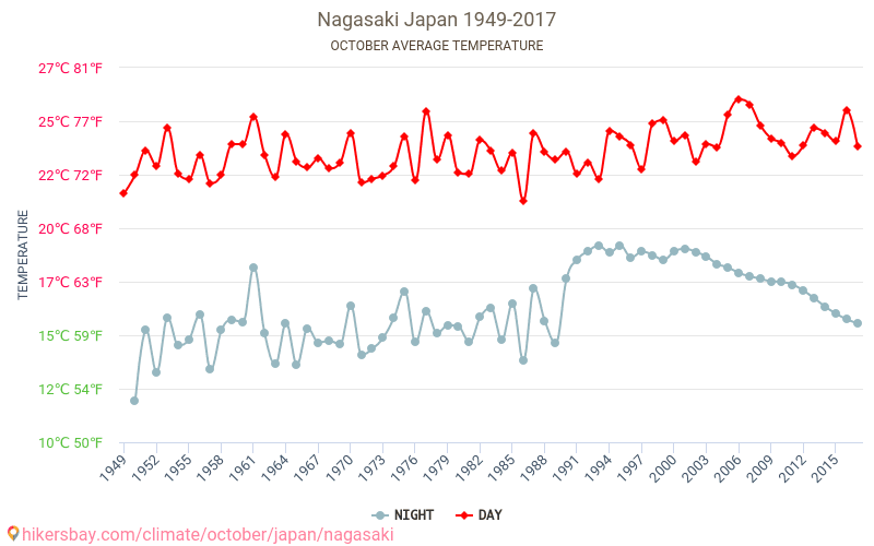 나가사키 시 - 기후 변화 1949 - 2017 나가사키 시 에서 수년 동안의 평균 온도. 10월 에서의 평균 날씨. hikersbay.com