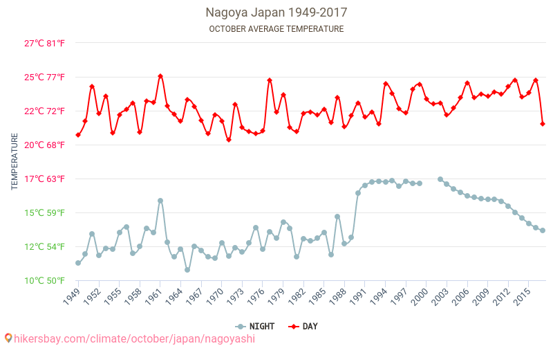 名古屋市 名古屋市 日本 で 10 月 の天気予報