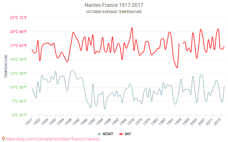 Nantes - El cambio climático 1917 - 2017 Temperatura media en Nantes a lo largo de los años. Tiempo promedio en Octubre. hikersbay.com