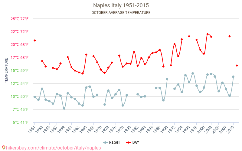 Nápoles - El cambio climático 1951 - 2015 Temperatura media en Nápoles a lo largo de los años. Tiempo promedio en Octubre. hikersbay.com