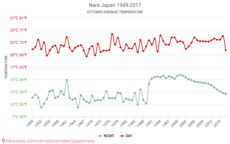 Nara - Klimaatverandering 1949 - 2017 Gemiddelde temperatuur in Nara door de jaren heen. Gemiddeld weer in Oktober. hikersbay.com