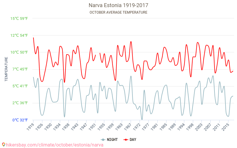 Narva - Klimawandel- 1919 - 2017 Durchschnittliche Temperatur in Narva über die Jahre. Durchschnittliches Wetter in Oktober. hikersbay.com