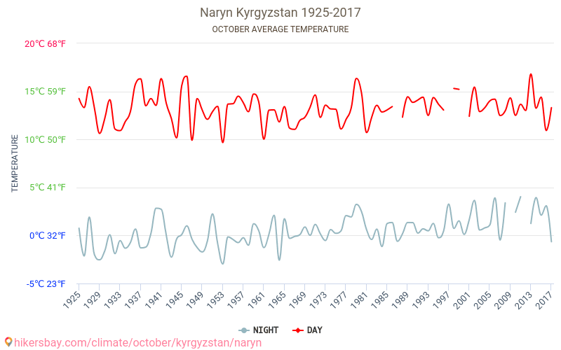 Naryn - Schimbările climatice 1925 - 2017 Temperatura medie în Naryn de-a lungul anilor. Vremea medie în Octombrie. hikersbay.com