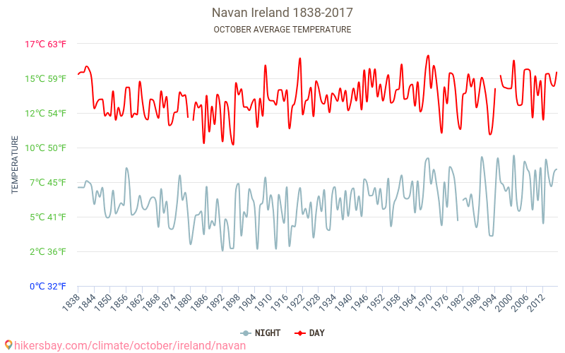 Navan - El cambio climático 1838 - 2017 Temperatura media en Navan a lo largo de los años. Tiempo promedio en Octubre. hikersbay.com