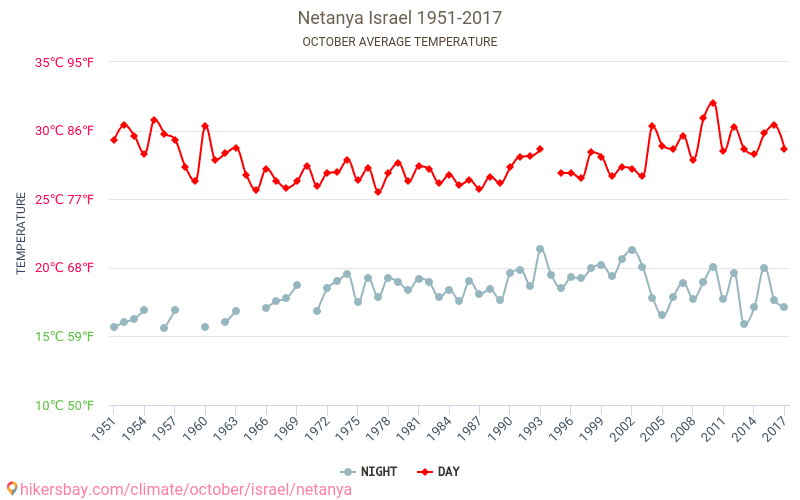 Netanya - Perubahan iklim 1951 - 2017 Suhu rata-rata di Netanya selama bertahun-tahun. Cuaca rata-rata di Oktober. hikersbay.com