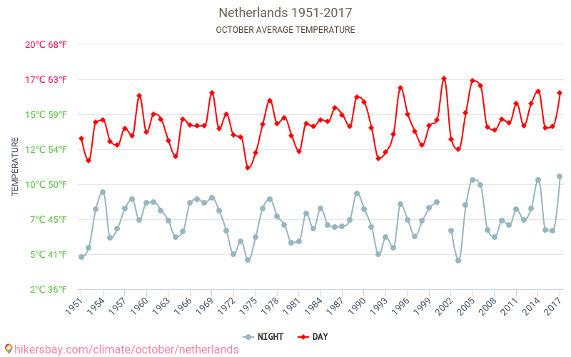 Niederlande - Klimawandel- 1951 - 2017 Durchschnittliche Temperatur in Niederlande über die Jahre. Durchschnittliches Wetter in Oktober. hikersbay.com