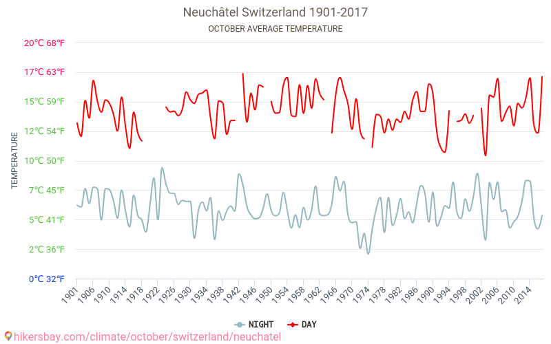 Neuchâtel - Klimatförändringarna 1901 - 2017 Medeltemperatur i Neuchâtel under åren. Genomsnittligt väder i Oktober. hikersbay.com