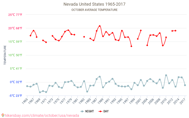 Nevada - Klimaendringer 1965 - 2017 Gjennomsnittstemperatur i Nevada gjennom årene. Gjennomsnittlig vær i Oktober. hikersbay.com